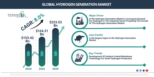 Global Hydrogen Generation Market Report Infographic