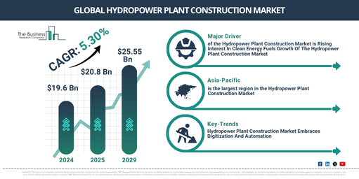 Global Hydropower Plant Construction Market Report Infographic