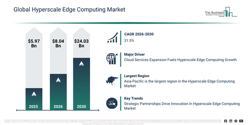 Global Hyperscale Edge Computing Market Report Infographic