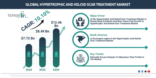 Hypertrophic And Keloid Scar Treatment Global Market Report 2025