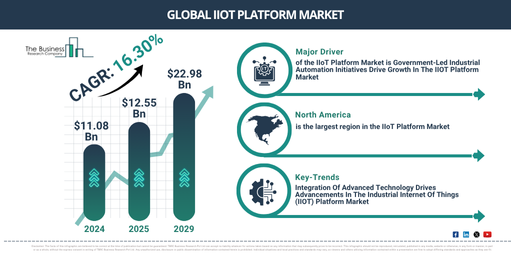 Global IIoT Platform Market Report Infographic