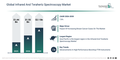 Global Infrared And Terahertz Spectroscopy Market Infographic