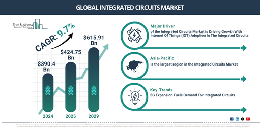 Global Integrated Circuits Market Report Infographic