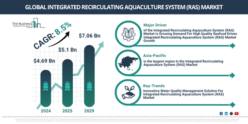 Global Integrated Recirculating Aquaculture System (RAS) Market Report Infographic