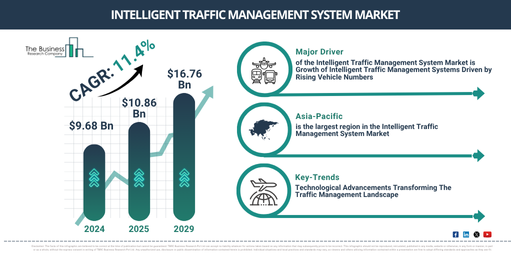 Global Intelligent Traffic Management System Market Report Infographic