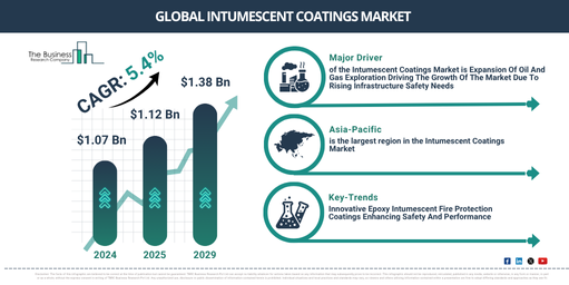 Global Intumescent Coatings Market Report Infographic