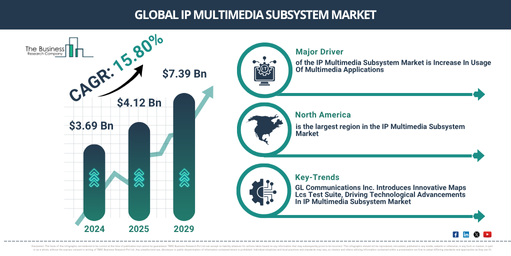 Global IP Multimedia Subsystem Market Report Infographic