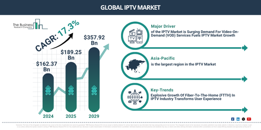 Global IPTV Market Report Infographic