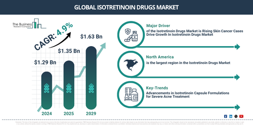 Global Isotretinoin Drugs Market Report Infographic