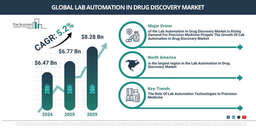 Global Lab Automation In Drug Discovery Market Report Infographic