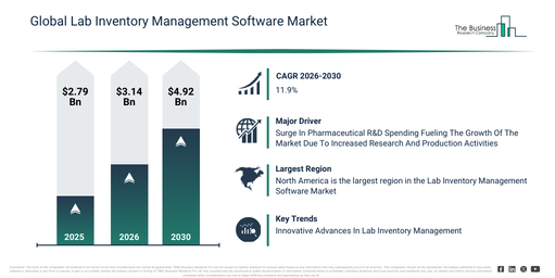 Global Lab Inventory Management Software Market Infographic