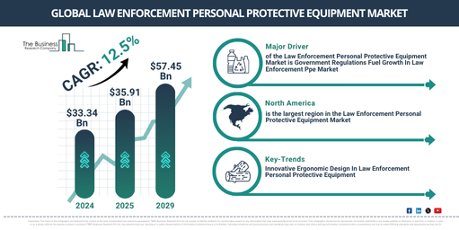 Global Law Enforcement Personal Protective Equipment Market Report Infographic