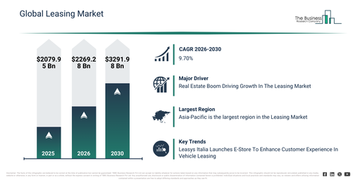 Global Leasing Market Report Infographic