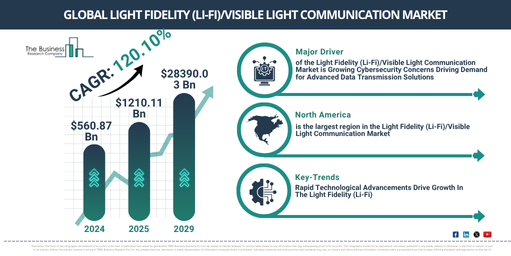 Global Light Fidelity (Li-Fi)/Visible Light Communication Market Report Infographic