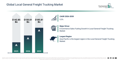 Global Local General Freight Trucking Market Report Infographic