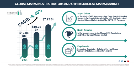 Global Masks (N95 Respirators And Other Surgical Masks) Market Report Infographic