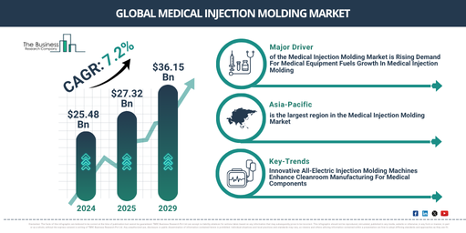 Global Medical Injection Molding Market Report Infographic