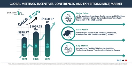 Global Meetings, Incentives, Conferences, And Exhibitions (MICE) Market Report Infographic