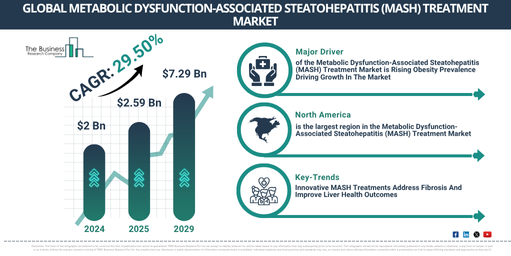 Global Metabolic Dysfunction-Associated Steatohepatitis (MASH) Treatment Market Report Infographic