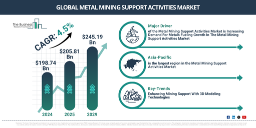Global Metal Mining Support Activities Market Report Infographic