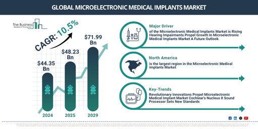 Global Microelectronic Medical Implants Market Report Infographic