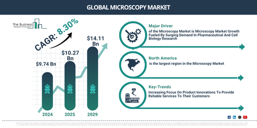 Global Microscopy Market Report Infographic