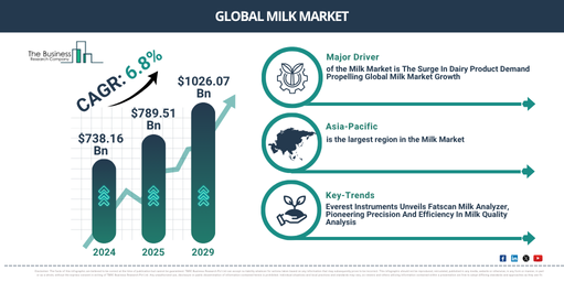 Global Milk Market Report Infographic