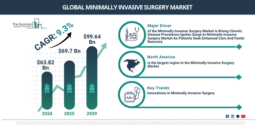 Global Minimally Invasive Surgery Market Report Infographic