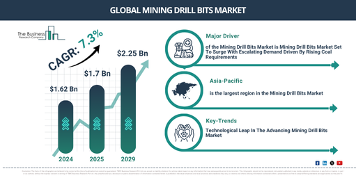 Global Mining Drill Bits Market Report Infographic