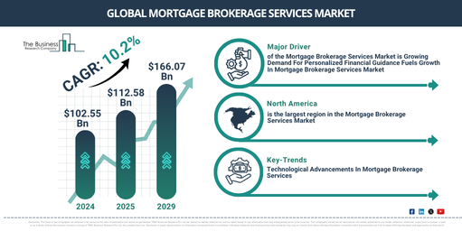 Global Mortgage Brokerage Services Market Report Infographic