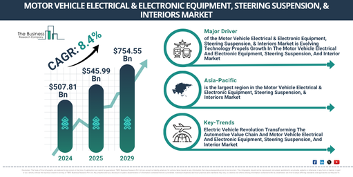 Global Motor Vehicle Electrical & Electronic Equipment, Steering Suspension, & Interiors Market Report Infographic