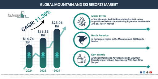 Global Mountain And Ski Resorts Market Report Infographic