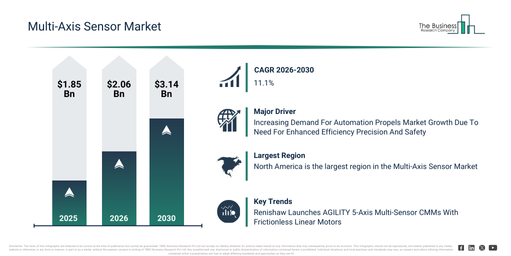 Global Multi-Axis Sensor Market Report Infographic