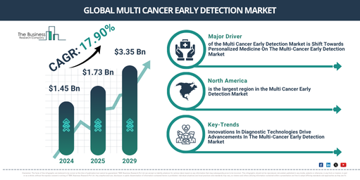 Global Multi Cancer Early Detection Market Report Infographic
