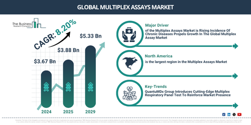 Global Multiplex Assays Market Report Infographic