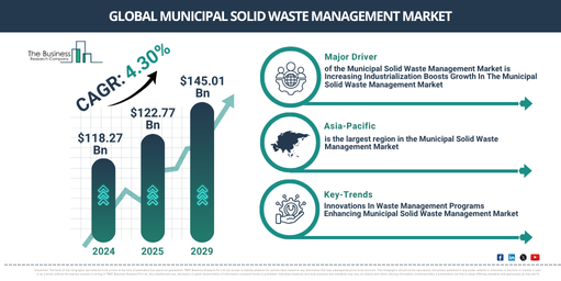Global Municipal Solid Waste Management Market Report Infographic