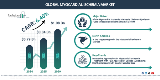 Global Myocardial Ischemia Market Report Infographic