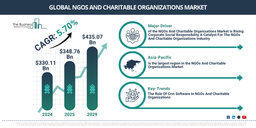 Global NGOs And Charitable Organizations Market Report Infographic