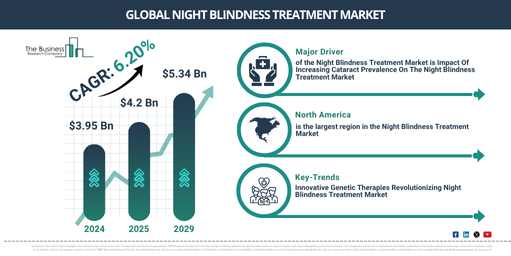 Global Night Blindness Treatment Market Report Infographic