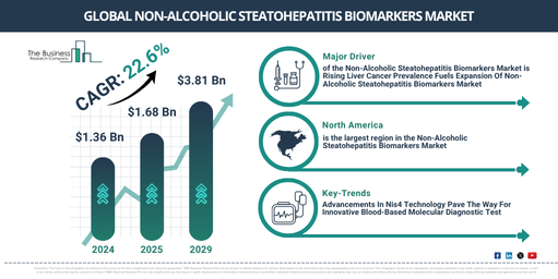 Global Non-Alcoholic Steatohepatitis Biomarkers Market Report Infographic