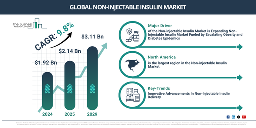Global Non-injectable Insulin Market Report Infographic