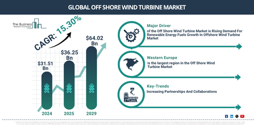 Global Off Shore Wind Turbine Market Report Infographic