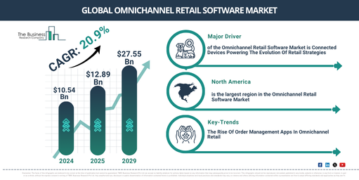 Global Omnichannel Retail Software Market Report Infographic