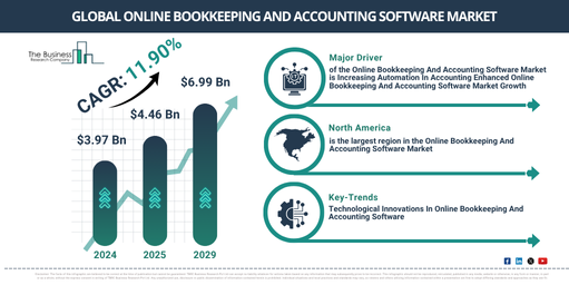 Global Online Bookkeeping And Accounting Software Market Report Infographic