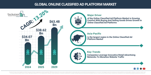 Global Online Classified Ad Platform Market Report Infographic