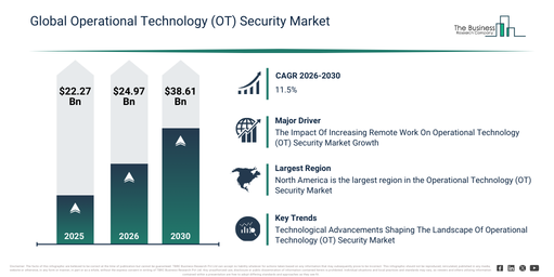 Global Operational Technology (OT) Security Market Report Infographic