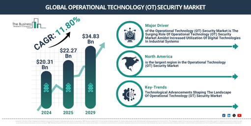 Global Operational Technology (OT) Security Market Report Infographic