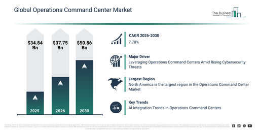 Global Operations Command Center Market Report Infographic
