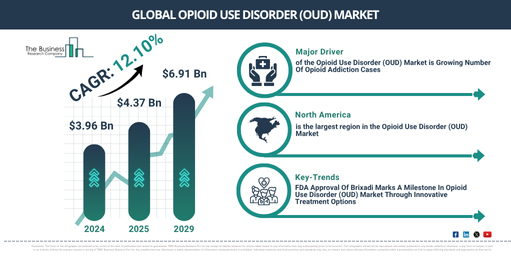 Opioid Use Disorder (OUD) Global Market Report 2025