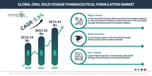 Global Oral Solid Dosage Pharmaceutical Formulation Market Report Infographic